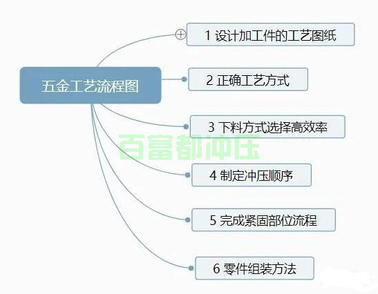 五金工藝流程圖