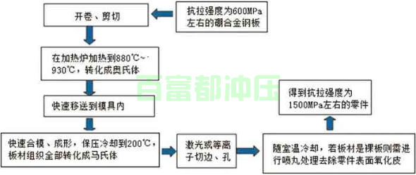 熱沖壓成形工藝有哪些技術(shù)要點(diǎn)?