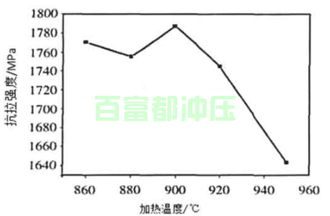 抗拉強度隨溫度變化曲線圖