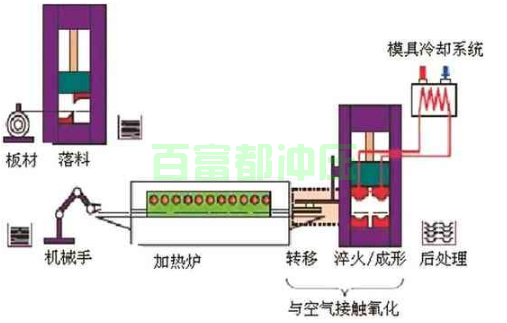 熱沖壓成形直接成形工藝圖