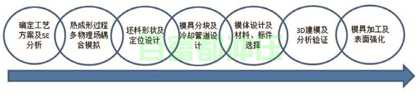 熱沖壓成形模具開發流程圖