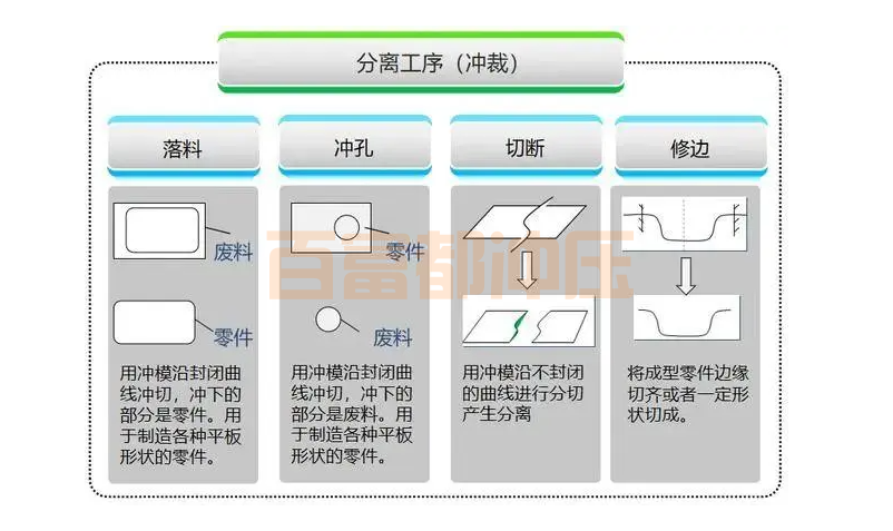 板料沖壓的主要加工工序